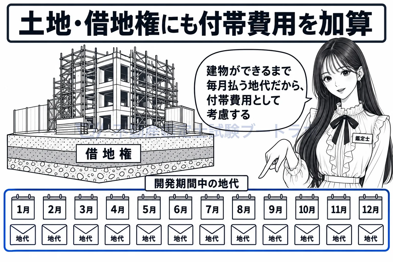 発注者が直接負担すべき通常の付帯費用の図解:借地上に建てる間の地代も、付帯費用として考慮する。