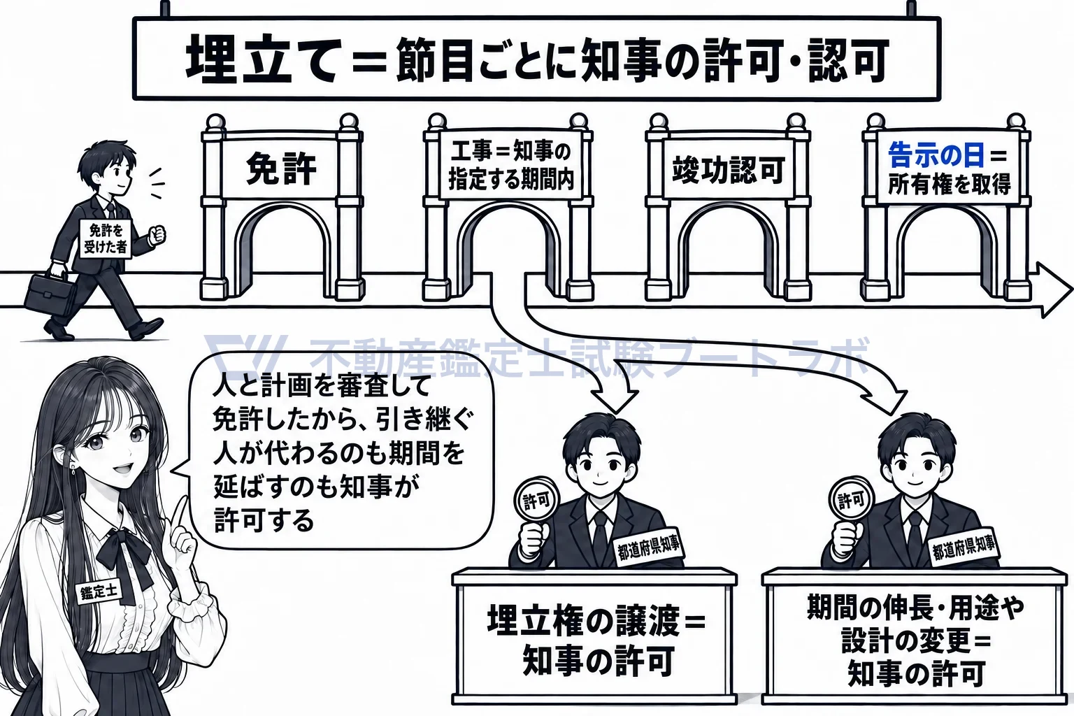 埋立免許の図解：免許から所有権まで、節目ごとに知事の許可や認可が入る。
