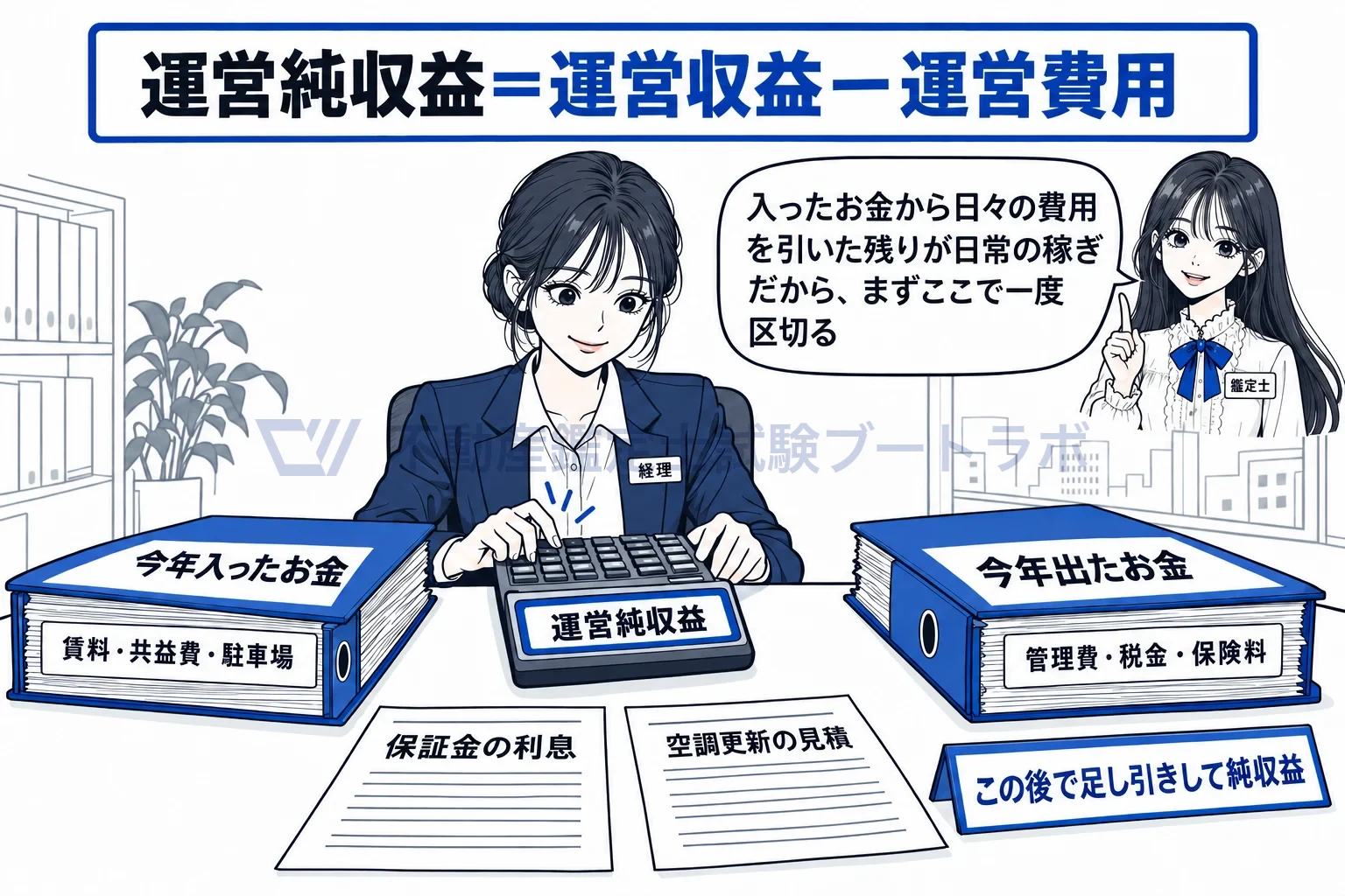 運営純収益の図解:入ったお金から出たお金を引いた日常の稼ぎが運営純収益。保証金の利息と大きな支出はこの後。