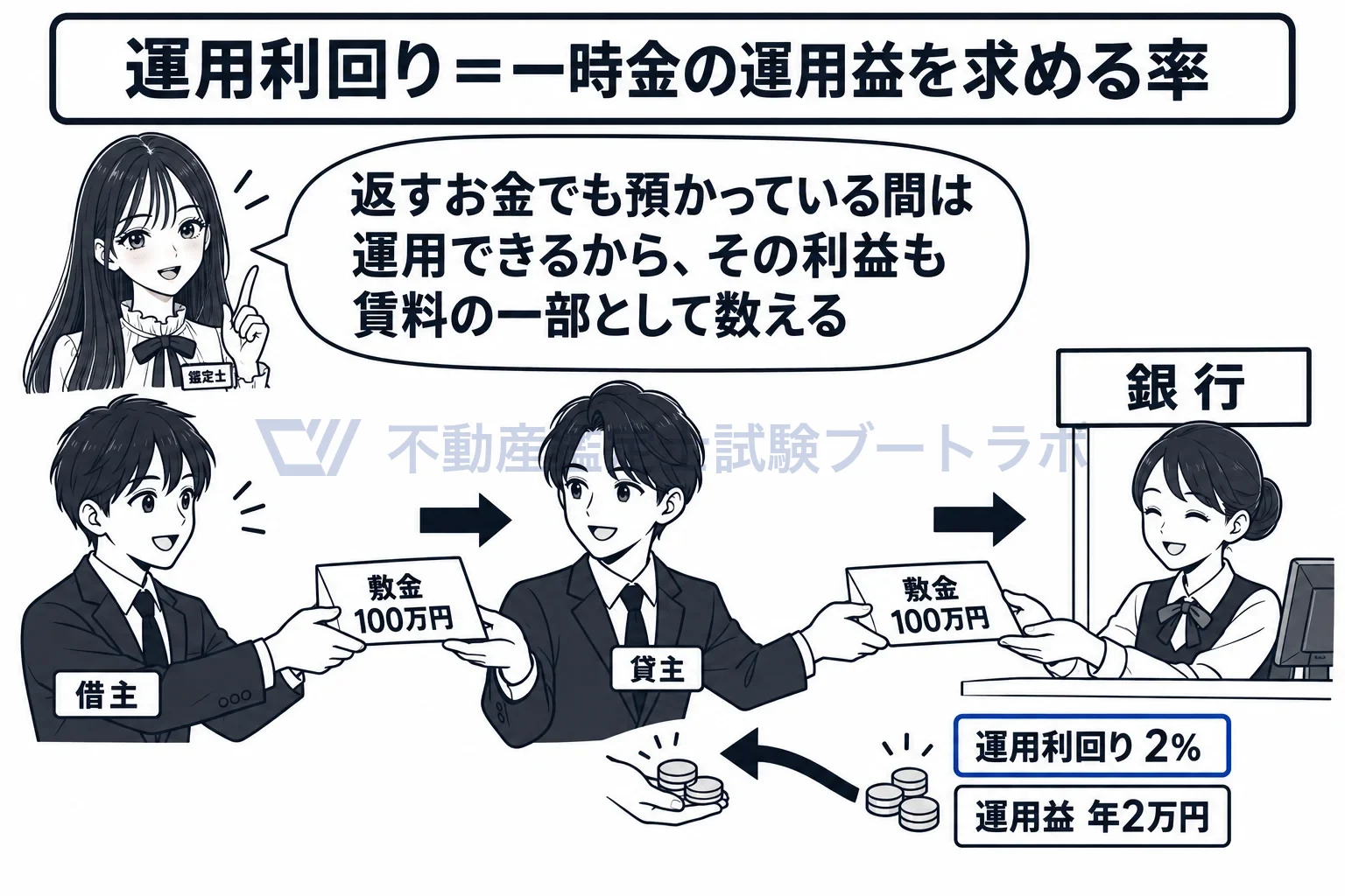 運用利回りの図解：預かった敷金を運用して得る利益も、貸主が得ている対価。
