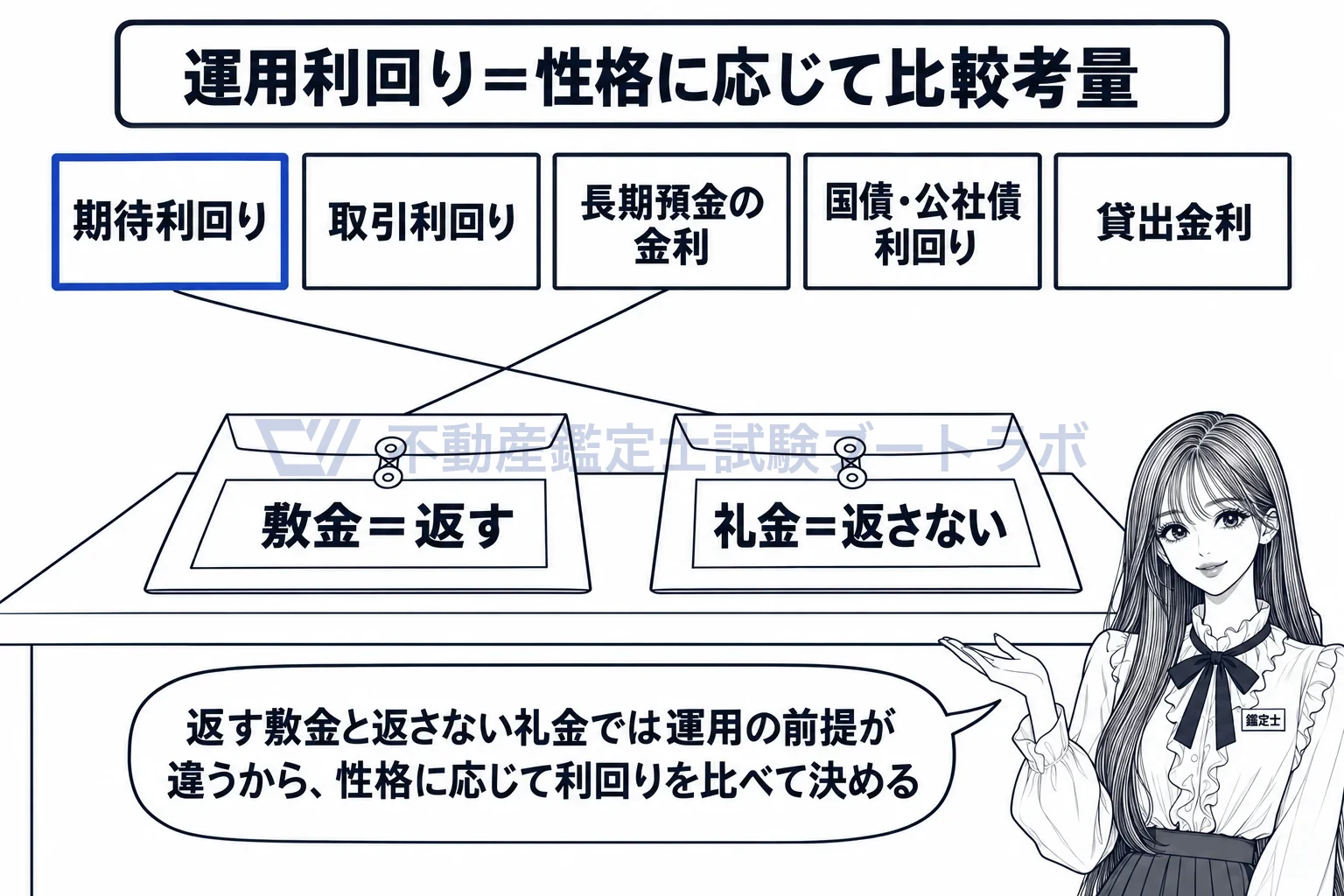 運用利回りの図解：返す敷金と返さない礼金では、比べる利回りの重みが違う。