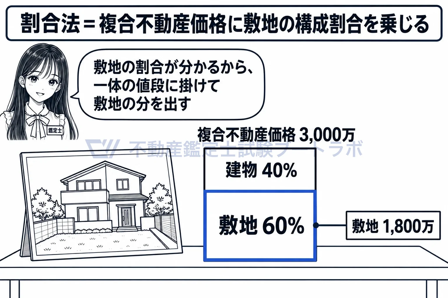 割合法の図解：敷地の割合が分かるから、一体の値段に掛けて敷地の分を出す。