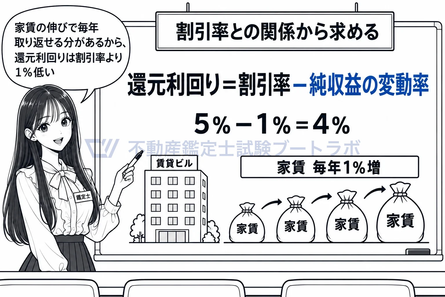 割引率との関係から求める方法の図解:還元利回りは、割引率から純収益の変動率を引いたもの。