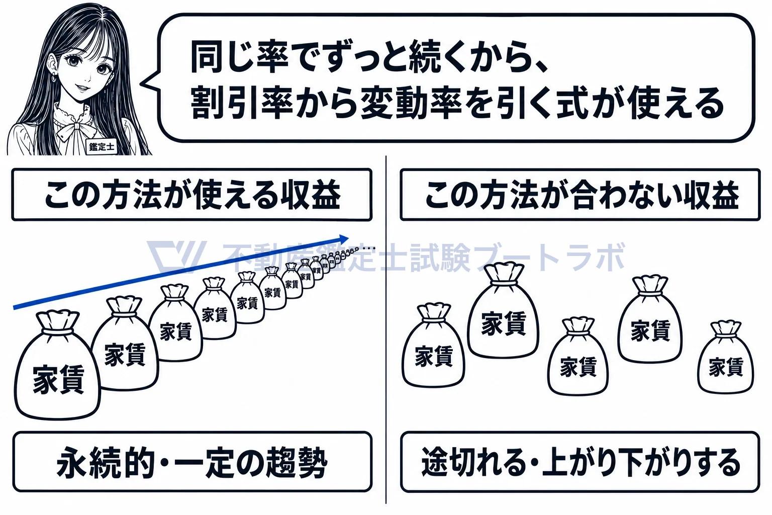 割引率との関係から求める方法の図解:同じ率でずっと続く収益だから、割引率から変動率を引く式が使える。