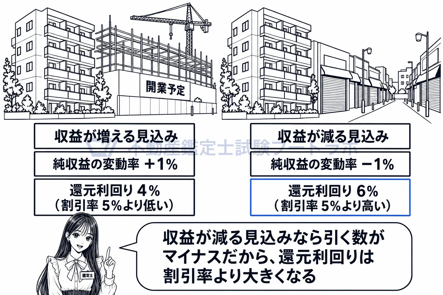 割引率との関係から求める方法の図解:収益が増える見込みなら還元利回りは割引率より低く、減る見込みなら高い。