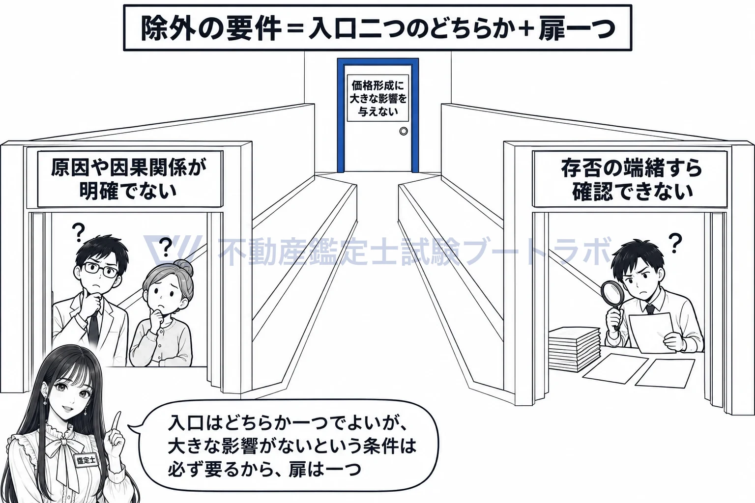 価格形成要因からの除外の図解：入口は「因果関係が不明」か「端緒すら無い」のどちらか、扉は「大きな影響がない」の一つ。