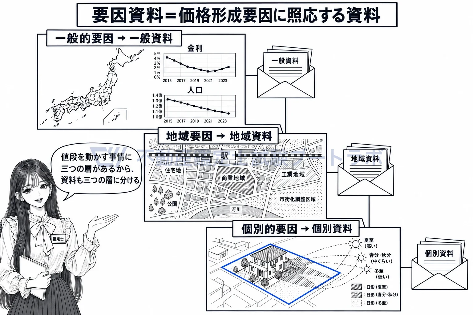 要因資料の図解：要因の三つの層に、資料の三つの層がそのまま対応する。