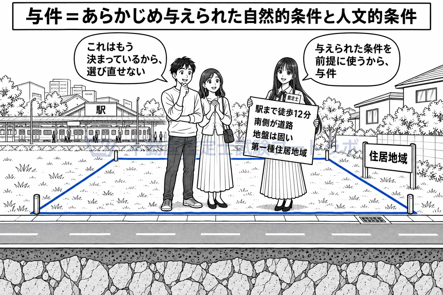 与件の図解：駅までの距離も道路も地盤も、買い手が選び直せない与えられた条件。