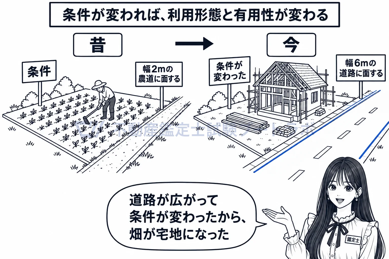 与件の図解：道路が広がって条件が変わると、畑は宅地に変わる。