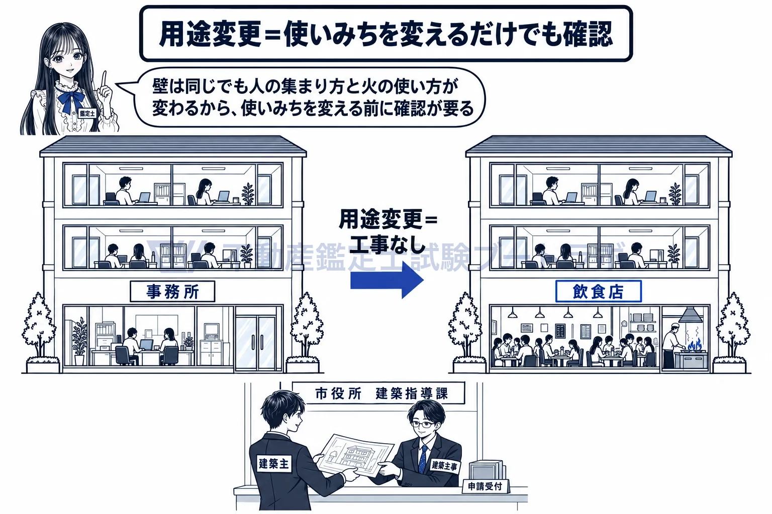 用途変更の図解：壁を壊さなくても、事務所の一階を飲食店にするなら着手前に確認を受ける。