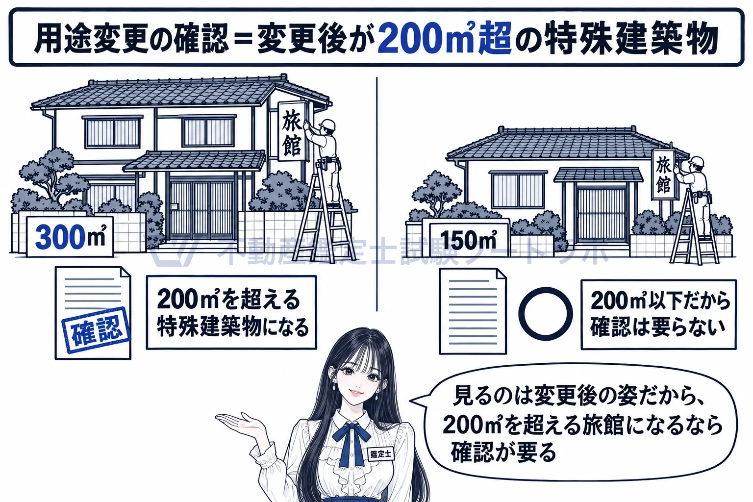 用途変更の図解：300平方メートルの住宅を旅館にするなら確認、150平方メートルなら要らない。
