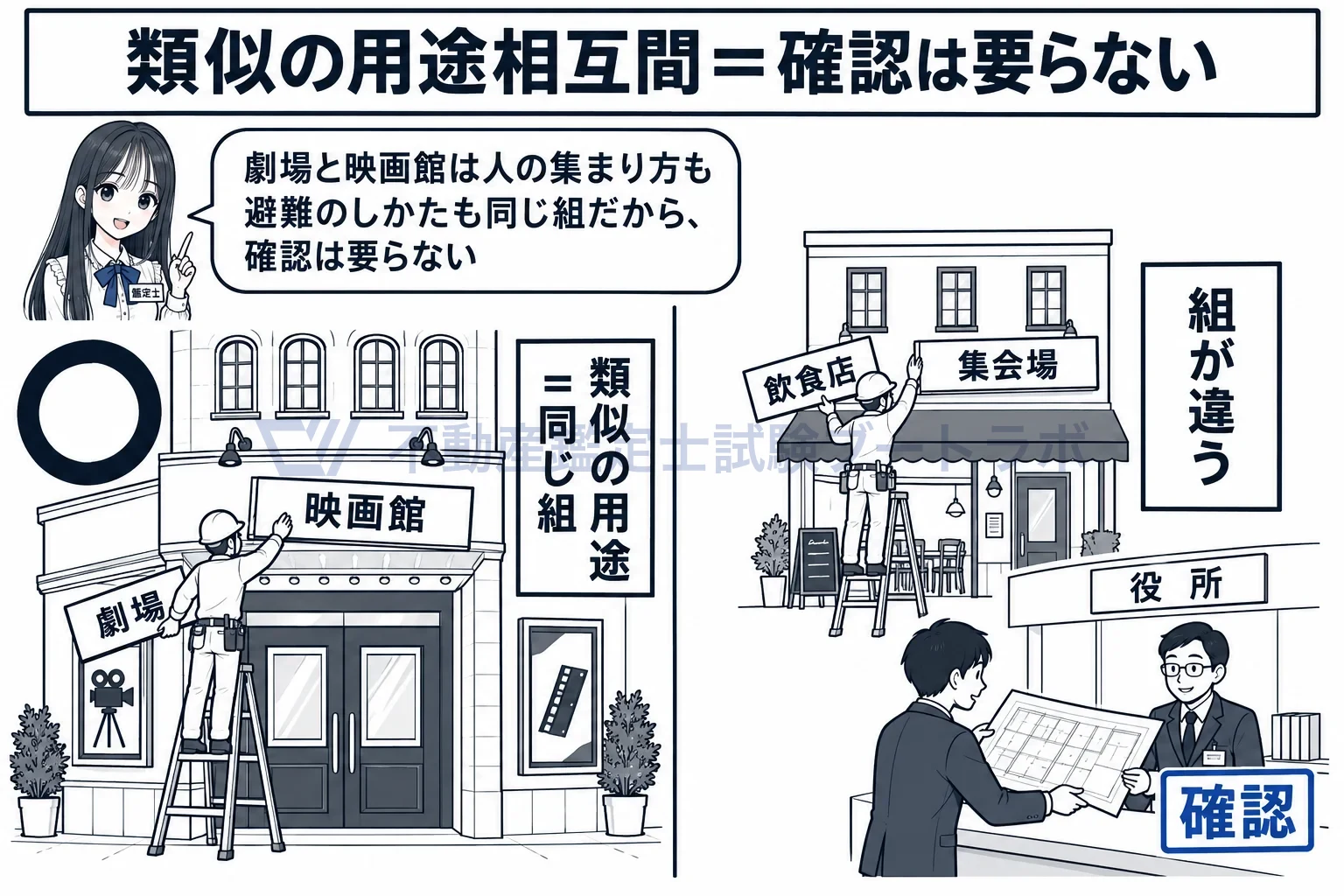 用途変更の図解：劇場から映画館なら確認は要らず、飲食店から集会場なら確認。