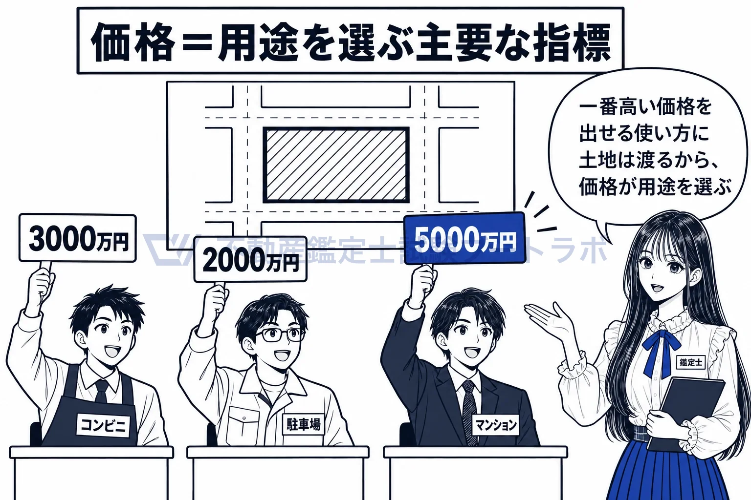 用途の多様性の図解：競合する候補のうち、最も高い価格を出せる使い方が最有効使用になる。