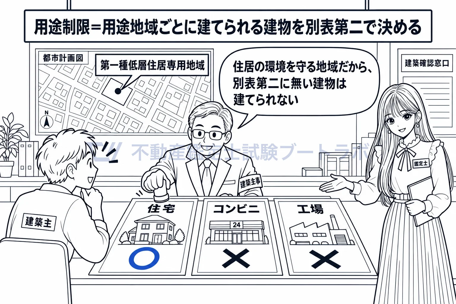 用途制限の図解：同じ敷地でも、地域の種類で建ててよい建物が変わる。