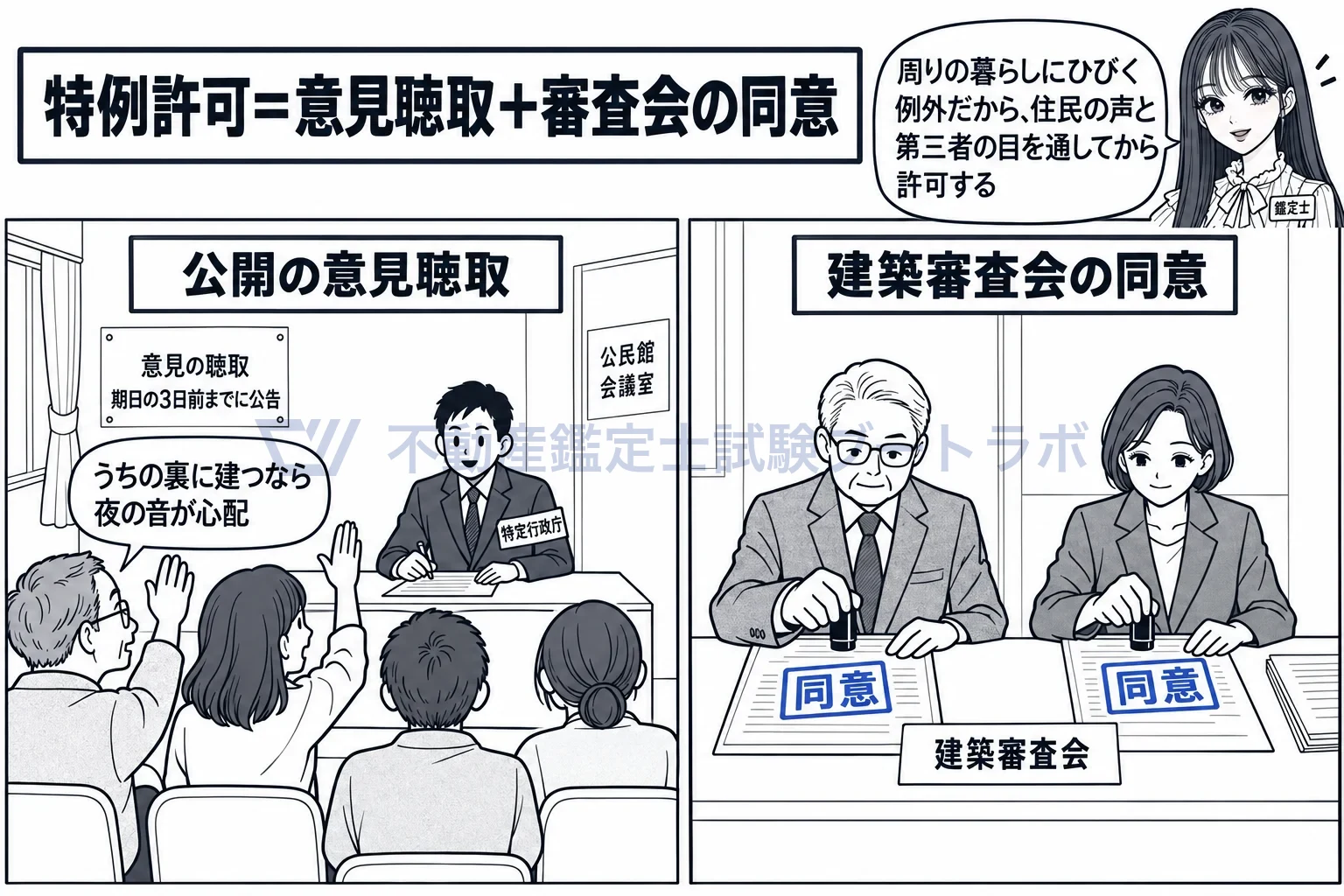 用途制限の図解：特例許可は、公開の意見聴取と建築審査会の同意を通す。