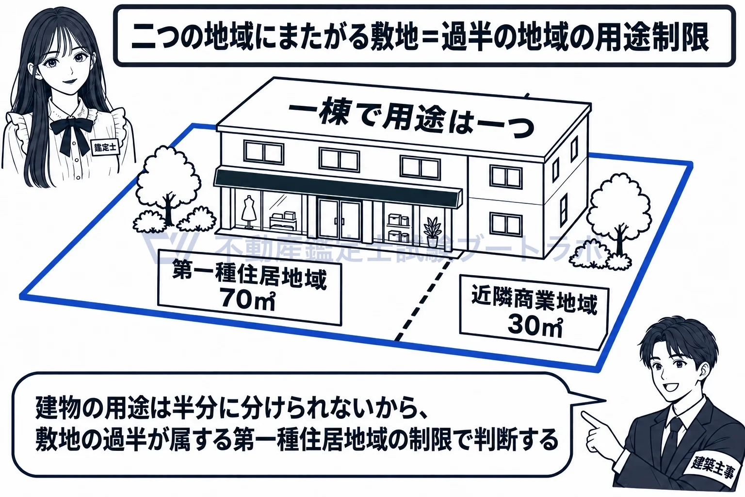用途制限の図解：用途は按分できないから、敷地の過半が属する地域で決める。