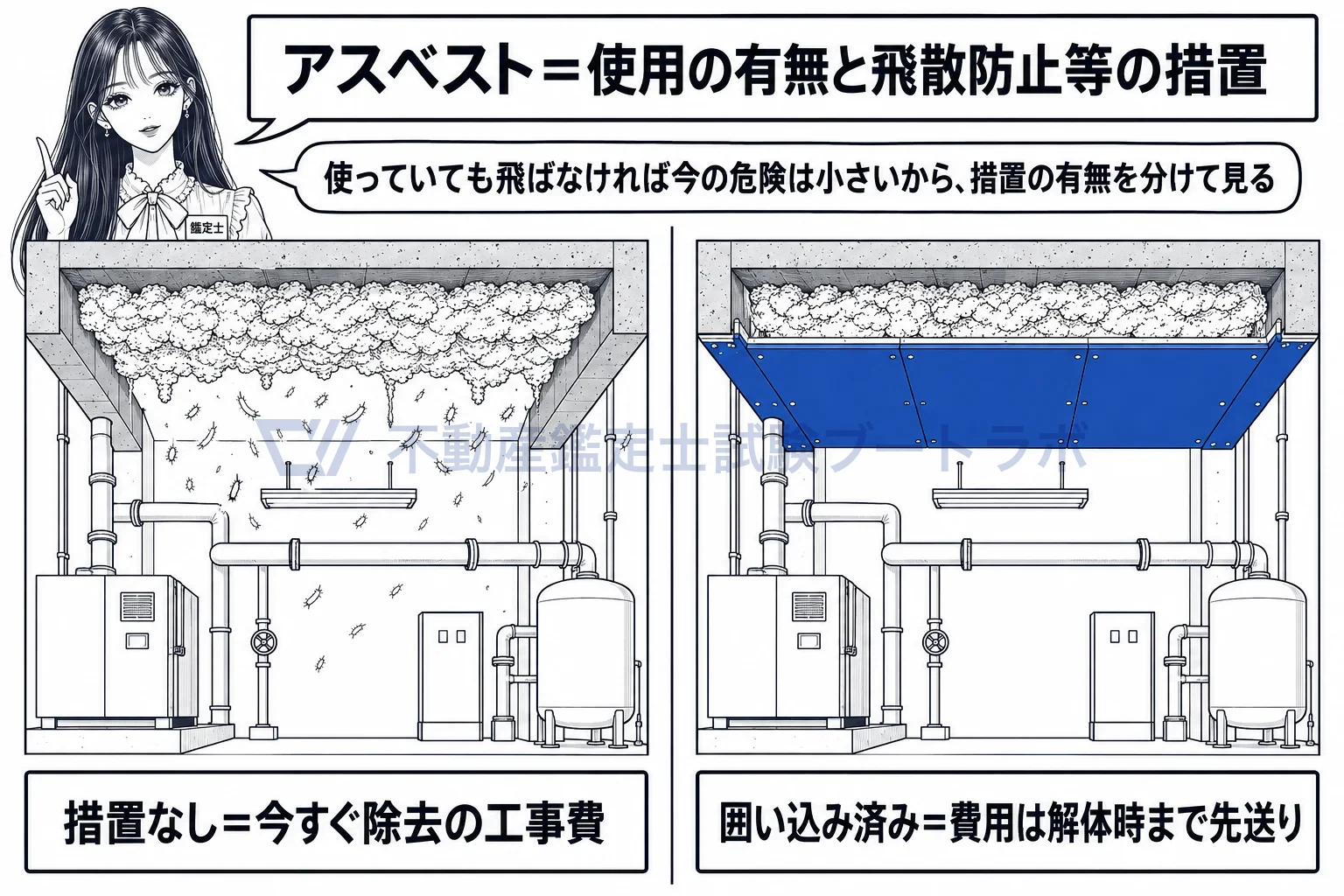 有害な物質の図解：同じアスベスト使用でも、むき出しか、囲い込み済みかで費用が変わる。