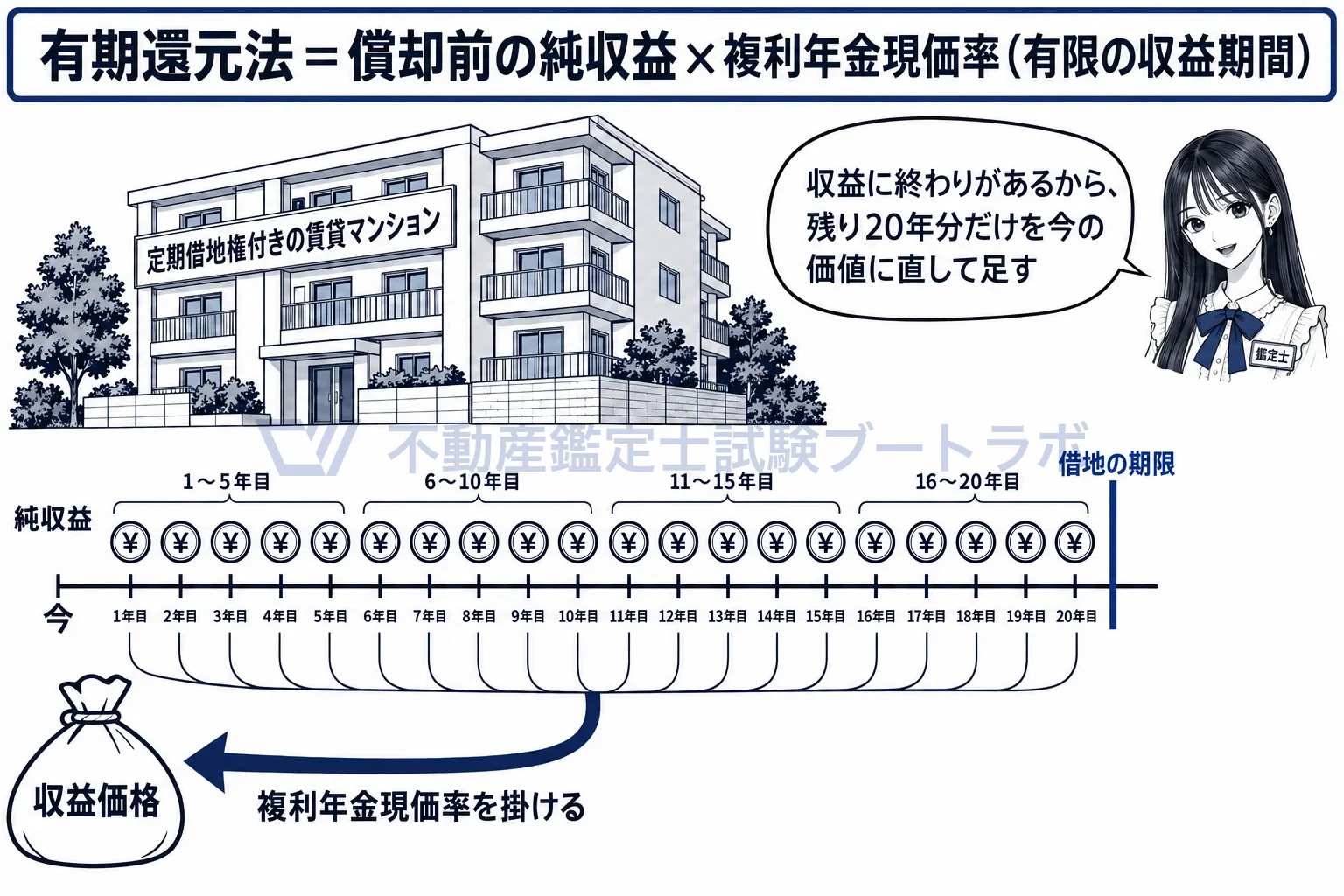 有期還元法の図解：収益に終わりがある不動産は、残りの年数分だけを今の価値に直して足す。