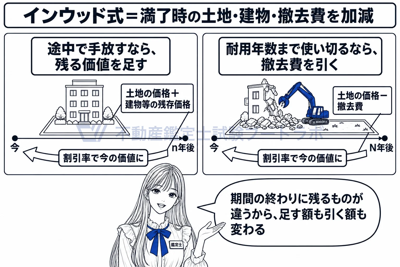 有期還元法の図解：期間の終わりに土地と建物が残るなら足し、建物を壊すなら撤去費を引く。