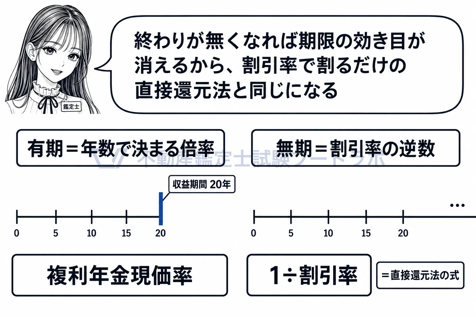 有期還元法の図解：年数が限りなく延びると、複利年金現価率は「1÷割引率」に近づく。