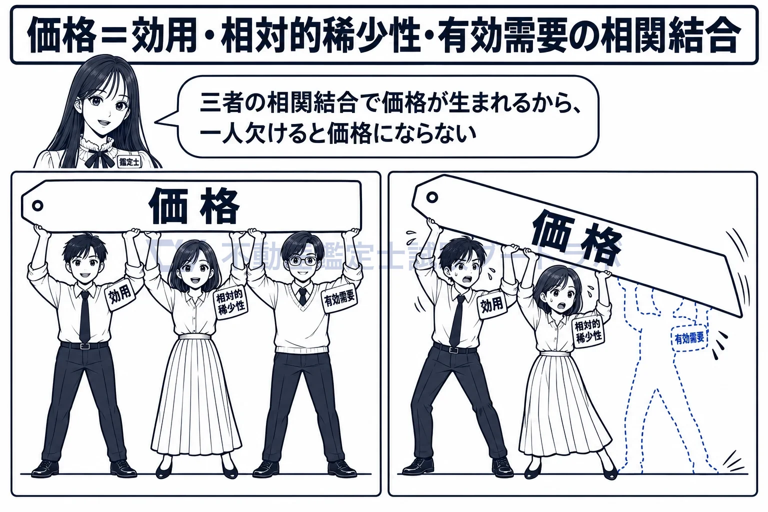 有効需要の図解:効用・相対的稀少性・有効需要の三人で支えるから、一人欠けると値札が落ちる。