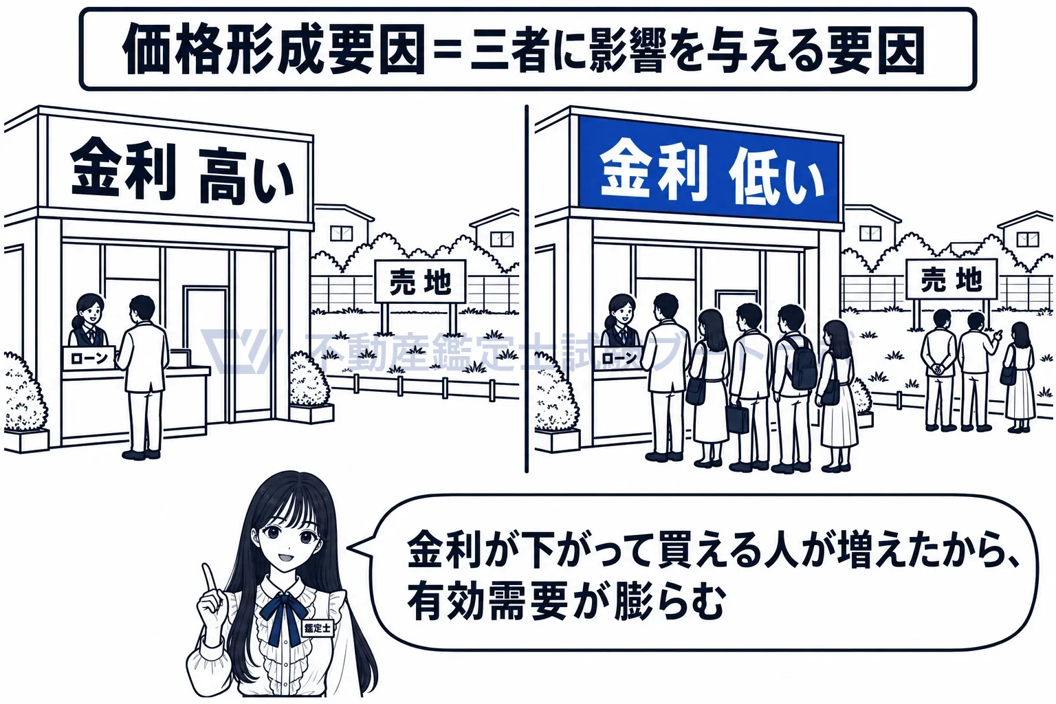 有効需要の図解:金利が下がると買える人が増える。要因が有効需要を動かす。