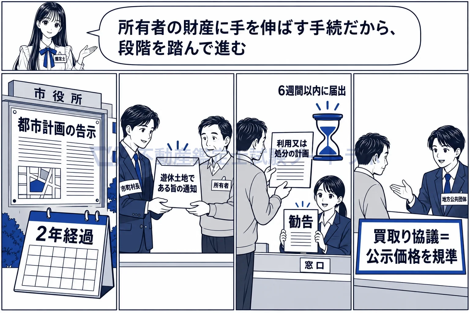 遊休土地転換利用促進地区の図解:告示から2年、通知から6週間、勧告、そして買取り協議。