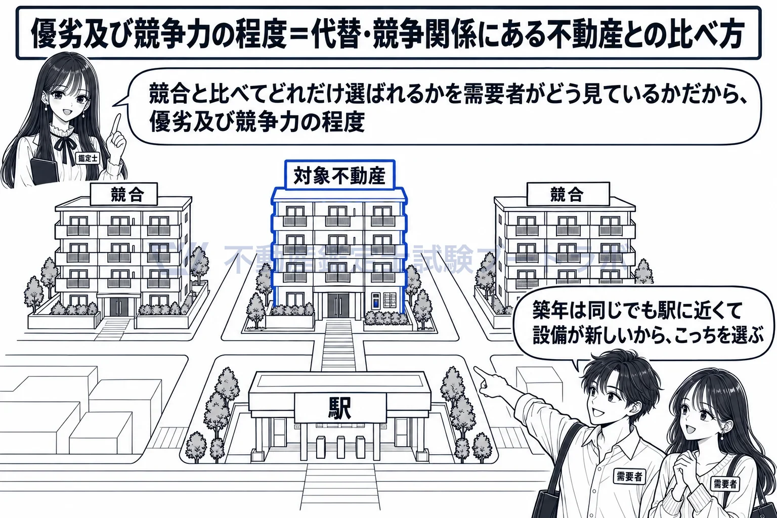 優劣及び競争力の程度の図解:競合と比べてどれだけ選ばれるかを、需要者の目で見る。