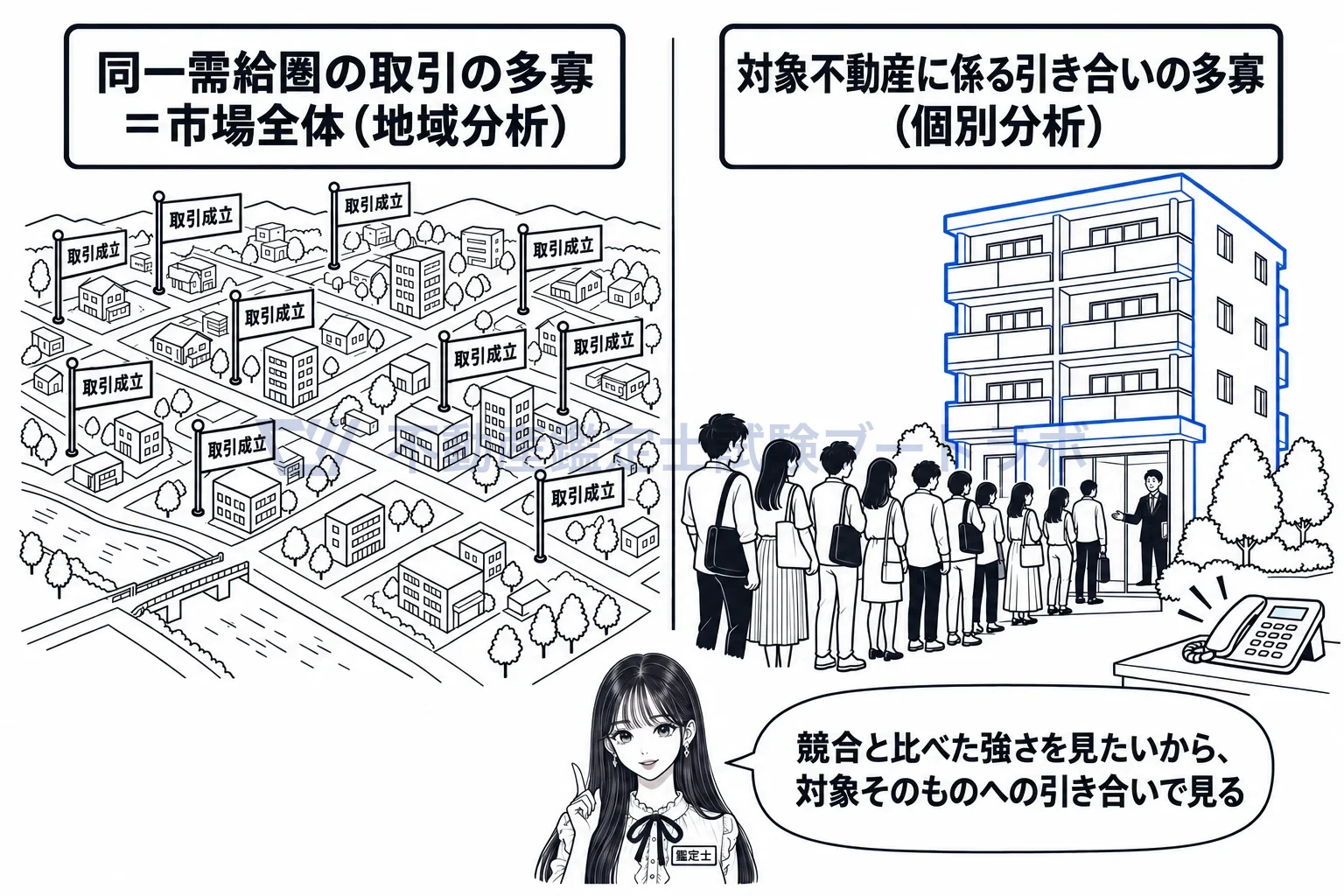 優劣及び競争力の程度の図解:市場全体の取引の多さではなく、対象への引き合いの多さ。