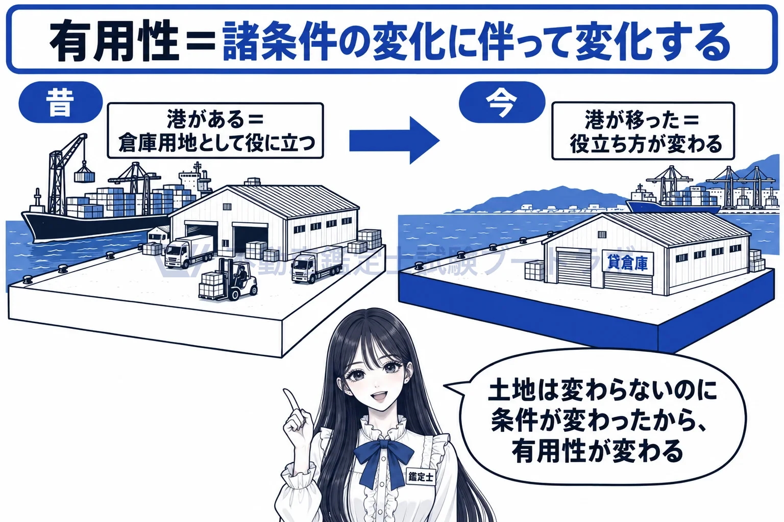 有用性の図解：港が移ると、土地は同じでも倉庫用地としての役立ち方は変わる。