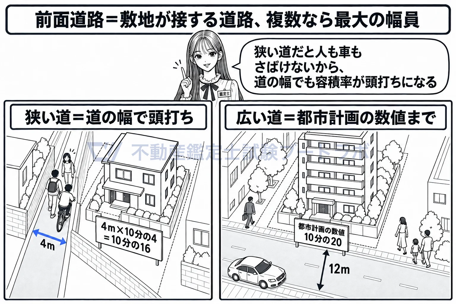 前面道路の図解:狭い道に面した敷地は、道の幅で容積率が頭打ちになる。