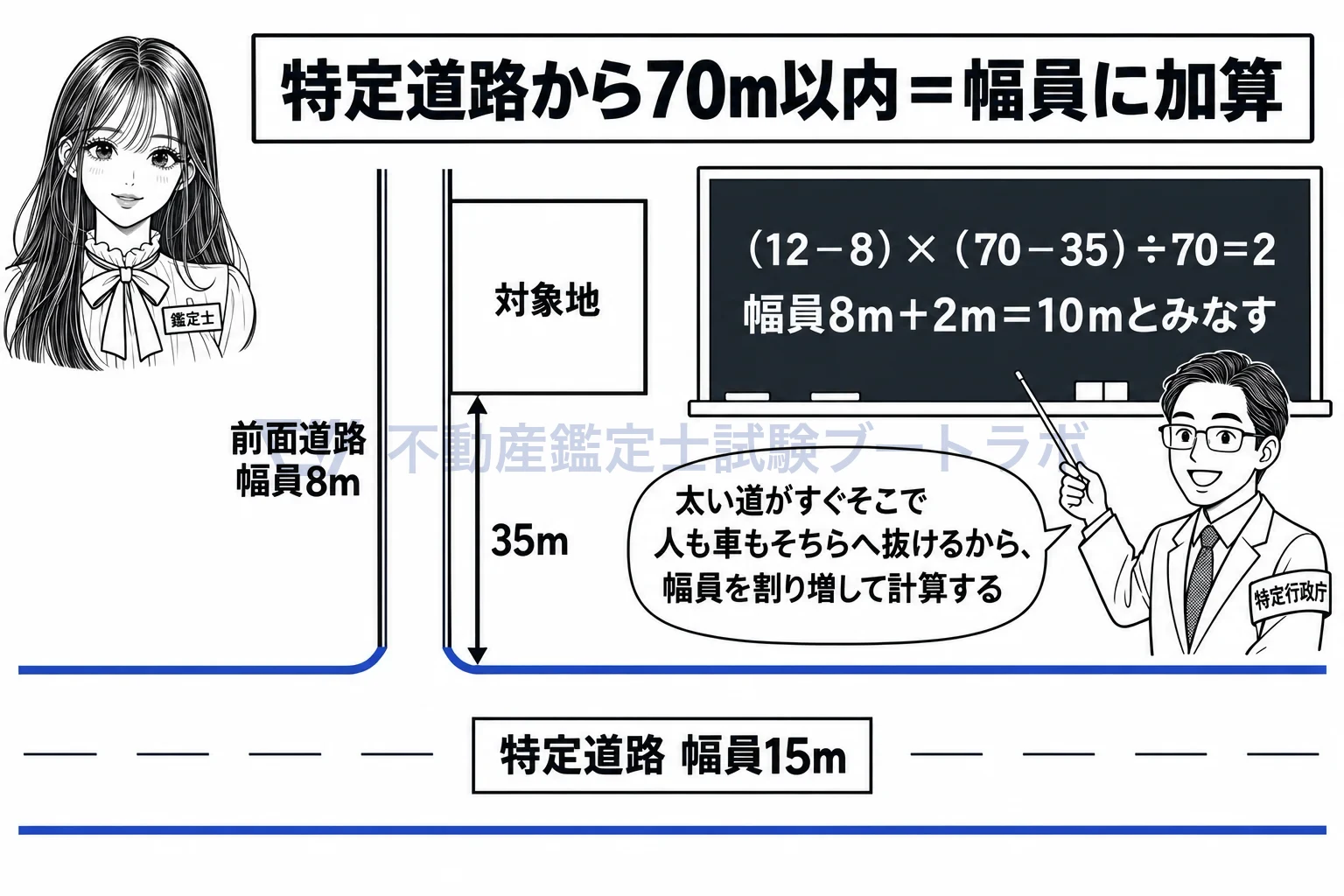 前面道路の図解:太い道がすぐ近くなら、前面道路の幅員を割り増して計算する。