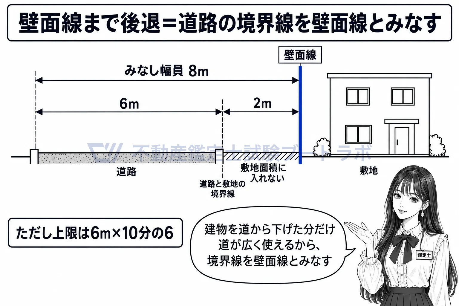 前面道路の図解:建物を壁面線まで下げれば、そこまでを道路の幅とみなせる。