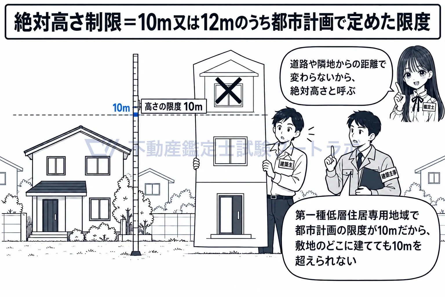 絶対高さ制限の図解：敷地のどこに建てても10m。距離で変わらないから絶対。
