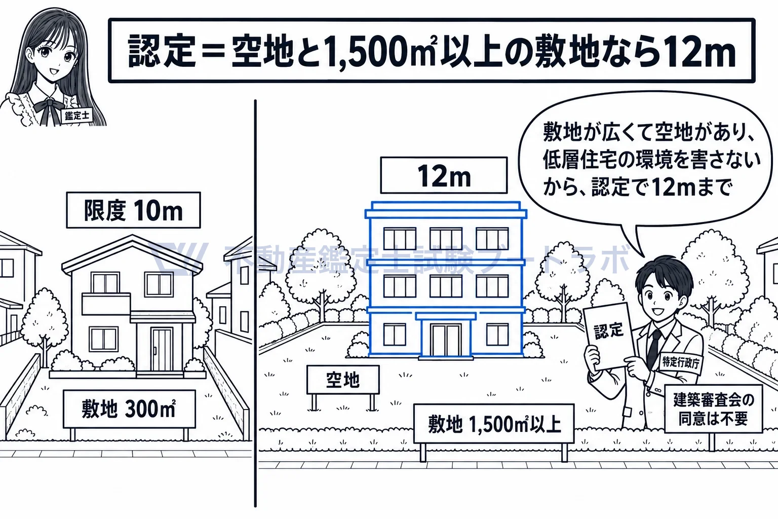 絶対高さ制限の図解：広い敷地に空地があれば、認定で12mまで。