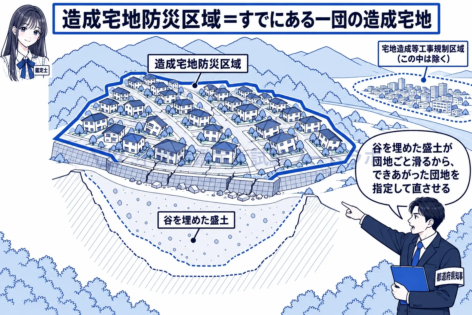 造成宅地防災区域の図解:谷を埋めた盛土が団地ごと滑るから、できあがった団地を指定して直させる。