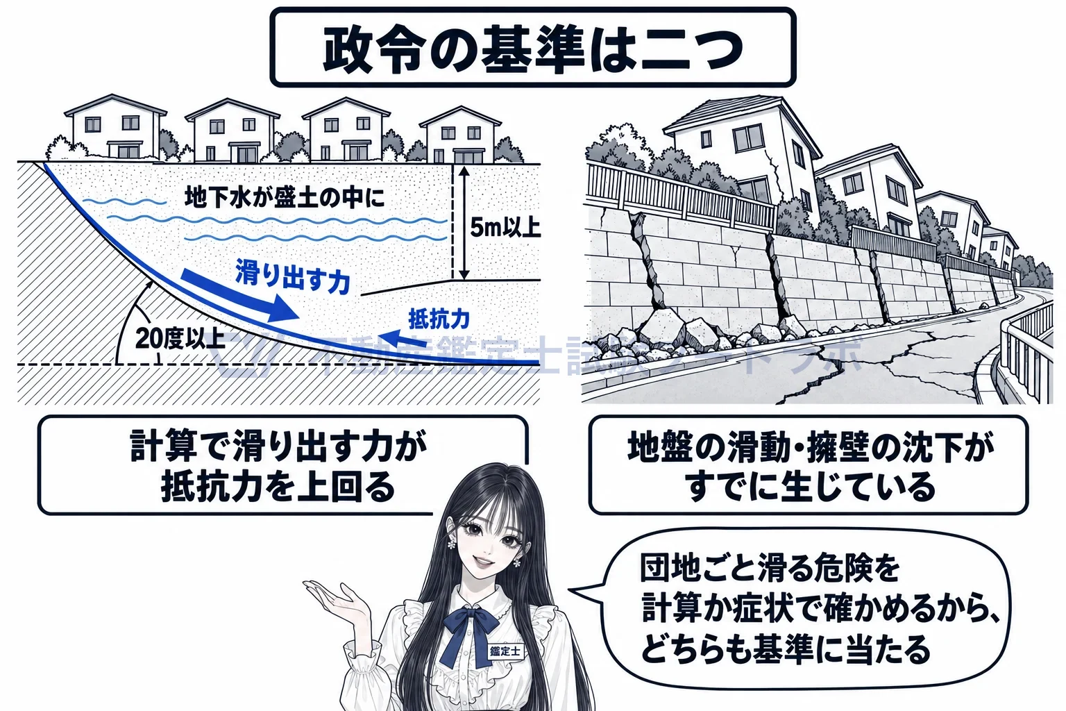 造成宅地防災区域の図解:計算で滑ると分かった盛土か、すでに沈みや亀裂が出ている造成地。
